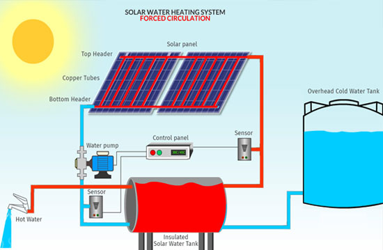 Water Heating Force Circulation
